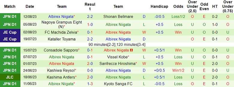 Nhận định, soi kèo Avispa Fukuoka vs Albirex Niigata, 17h00 ngày 18/8 - Ảnh 2