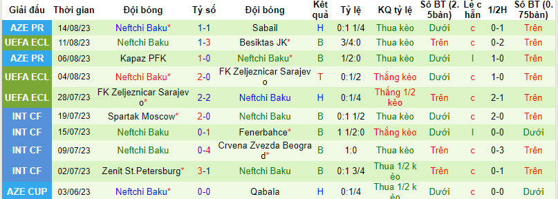 Nhận định, soi kèo Besiktas JK vs Neftchi Baku, 00h00 ngày 18/8 - Ảnh 2