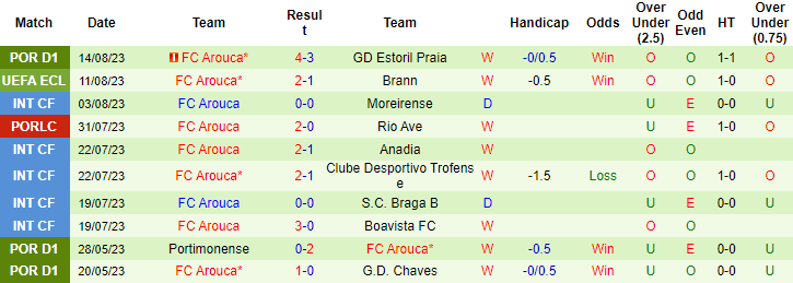 Nhận định, soi kèo Brann vs FC Arouca, 0h00 ngày 18/8 - Ảnh 2