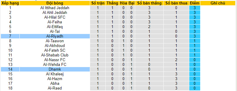 Nhận định, soi kèo Damac FC vs Al-Riyadh, 22h00 ngày 17/8 - Ảnh 4