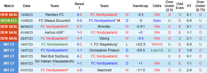 Nhận định, soi kèo FC Nordsjaelland vs FC Steaua Bucuresti, 23h30 ngày 17/8 - Ảnh 1