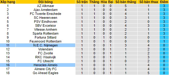 Nhận định, soi kèo Heracles Almelo vs N.E.C. Nijmegen, 01h00 ngày 19/8 - Ảnh 4