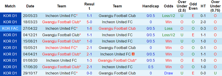 Nhận định, soi kèo Incheon United vs Gwangju Football Club, 17h30 ngày 18/8 - Ảnh 3