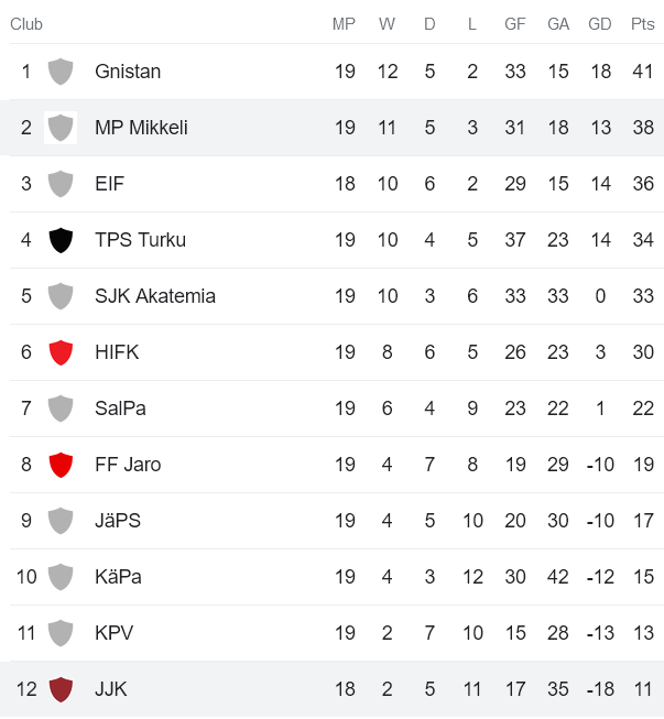 Nhận định, soi kèo JJK vs Mikkelin Palloilijat, 22h30 ngày 18/8 - Ảnh 4