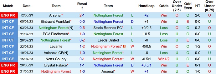Nhận định, soi kèo Nottingham vs Sheffield United, 01h45 ngày 19/8 - Ảnh 1