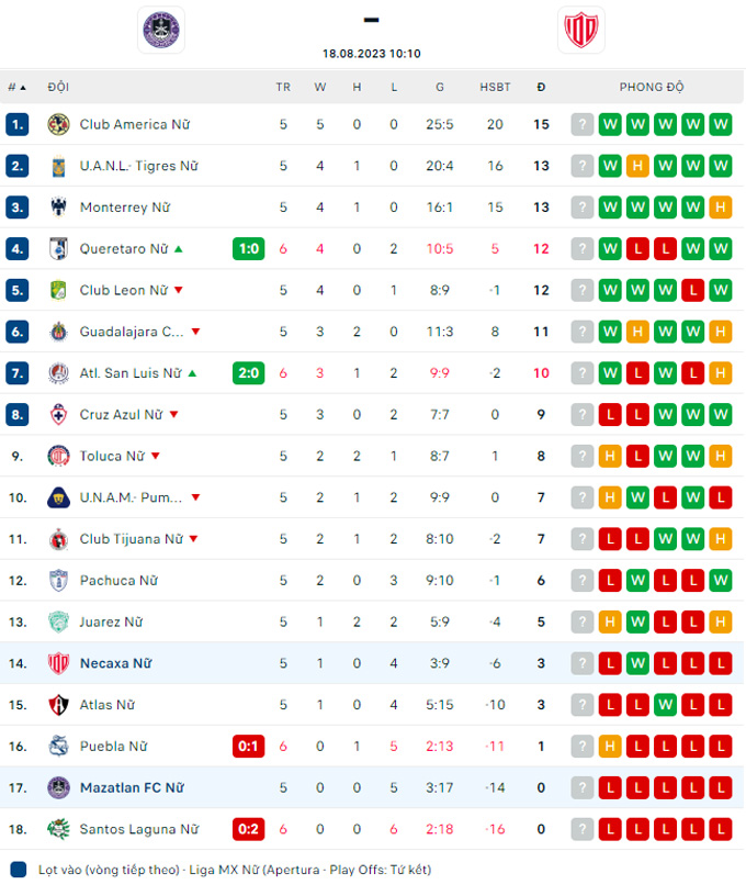Nhận định, soi kèo Nữ Mazatlan vs Nữ Necaxa, 10h10 ngày 18/8 - Ảnh 4