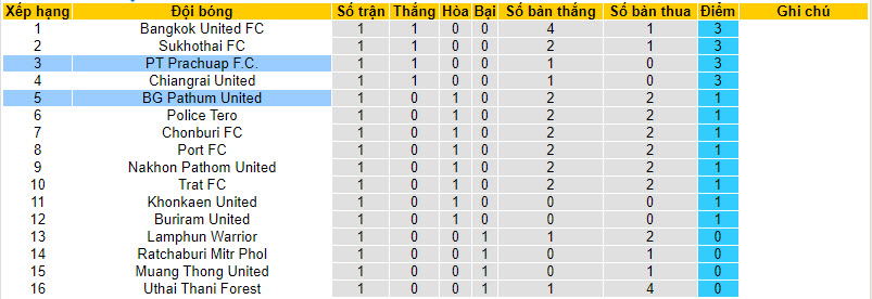 Nhận định, soi kèo Pathum United vs PT Prachuap, 19h00 ngày 18/8 - Ảnh 4