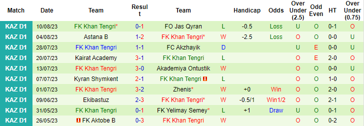 Nhận định, soi kèo Taraz vs Khan Tengri, 17h00 ngày 17/8 - Ảnh 2