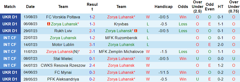 Nhận định, soi kèo Zorya Luhansk vs PFK Aleksandriya, 23h00 ngày 18/8 - Ảnh 1