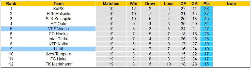 Soi kèo phạt góc Lahti vs VPS Vaasa, 22h30 ngày 18/8 - Ảnh 4