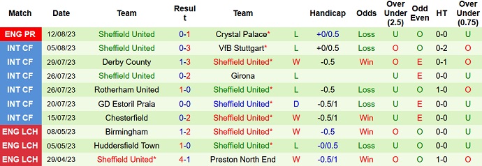 Soi kèo phạt góc Nottingham vs Sheffield United, 01h45 ngày 19/8 - Ảnh 2