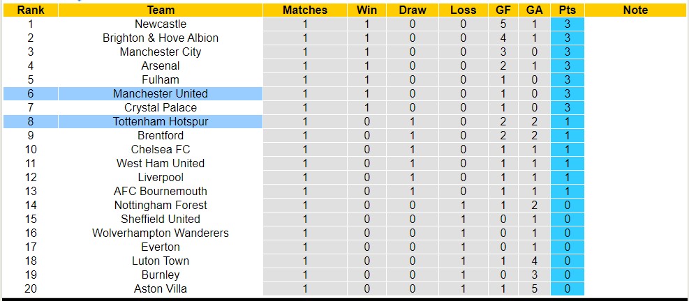 Chuyên gia Sports Mole dự đoán Tottenham vs MU, 23h30 ngày 19/8	 - Ảnh 4