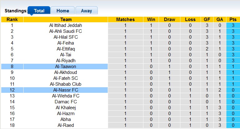 Nhận định, soi kèo Al-Nassr vs Al-Taawon, 1h00 ngày 19/8 - Ảnh 4