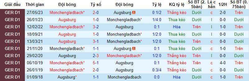 Nhận định, soi kèo Augsburg vs Monchengladbach, 20h30 ngày 19/8 - Ảnh 3