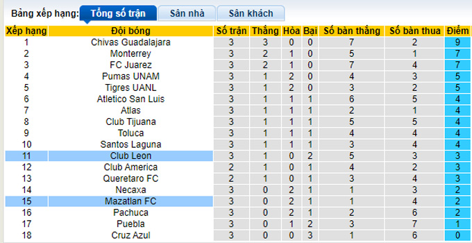 Nhận định, soi kèo Club Leon vs Mazatlan, 08h06 ngày 19/8 - Ảnh 4