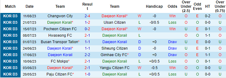 Nhận định, soi kèo Daejeon Korail vs Gyeongju KHNP, 17h00 ngày 18/8 - Ảnh 1