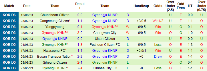 Nhận định, soi kèo Daejeon Korail vs Gyeongju KHNP, 17h00 ngày 18/8 - Ảnh 2