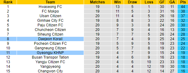 Nhận định, soi kèo Daejeon Korail vs Gyeongju KHNP, 17h00 ngày 18/8 - Ảnh 4