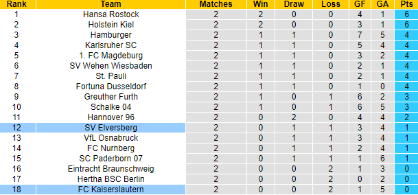Nhận định, soi kèo FC Kaiserslautern vs Elversberg, 23h30 ngày 18/8 - Ảnh 4