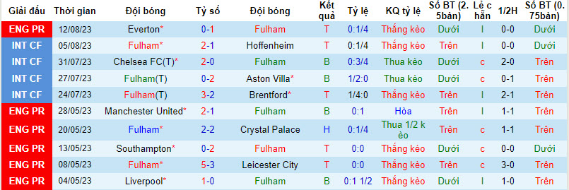 Nhận định, soi kèo Fulham vs Brentford, 21h00 ngày 19/8 - Ảnh 1