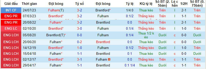Nhận định, soi kèo Fulham vs Brentford, 21h00 ngày 19/8 - Ảnh 3