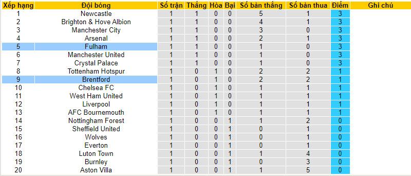 Nhận định, soi kèo Fulham vs Brentford, 21h00 ngày 19/8 - Ảnh 5