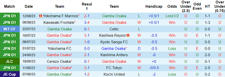 Nhận định, soi kèo Gamba Osaka vs Shonan Bellmare, 17h00 ngày 19/8 - Ảnh 1
