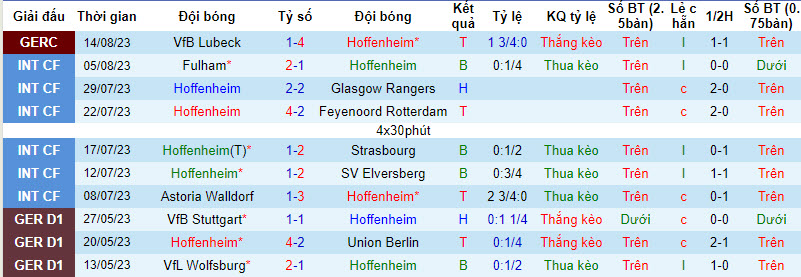 Nhận định, soi kèo Hoffenheim vs SC Freiburg, 20h30 ngày 19/8 - Ảnh 1