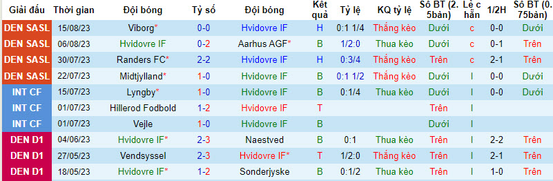 Nhận định, soi kèo Hvidovre IF vs FC Copenhagen, 00h00 ngày 19/8 - Ảnh 1
