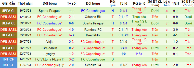 Nhận định, soi kèo Hvidovre IF vs FC Copenhagen, 00h00 ngày 19/8 - Ảnh 2