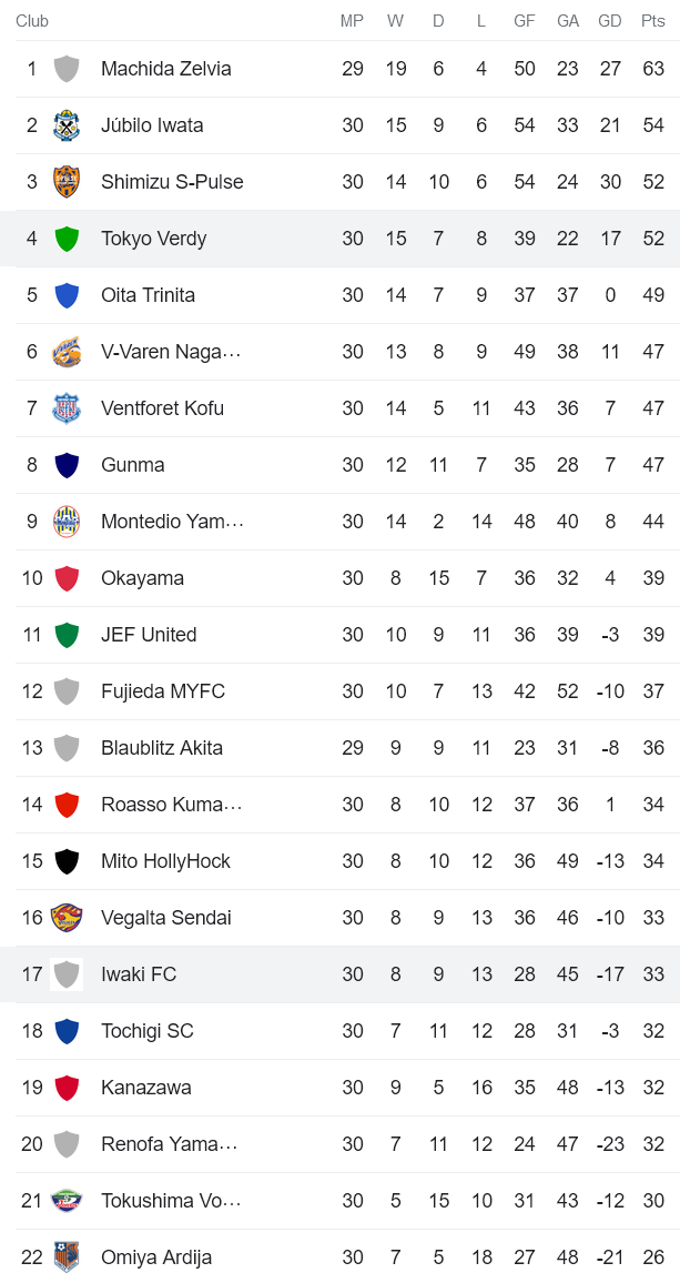 Nhận định, soi kèo Iwaki FC vs Tokyo Verdy, 16h00 ngày 19/8 - Ảnh 4