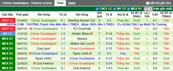 Nhận định, soi kèo Juarez vs Chivas Guadalajara, 10h10 ngày 19/8 - Ảnh 2