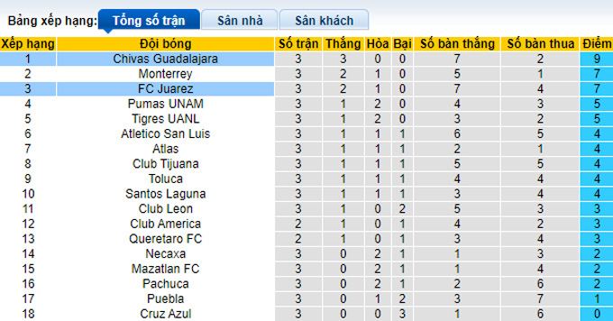 Nhận định, soi kèo Juarez vs Chivas Guadalajara, 10h10 ngày 19/8 - Ảnh 4