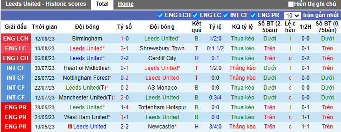 Nhận định, soi kèo Leeds United vs West Brom, 02h00 ngày 19/8 - Ảnh 1
