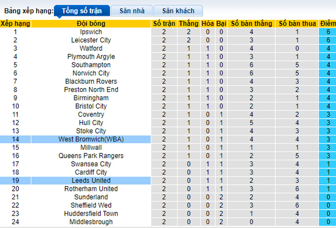 Nhận định, soi kèo Leeds United vs West Brom, 02h00 ngày 19/8 - Ảnh 4