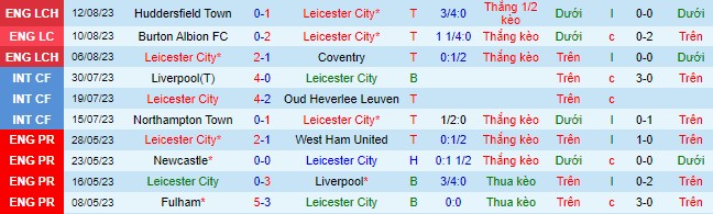 Nhận định, soi kèo Leicester City vs Cardiff City, 21h00 ngày 19/8 - Ảnh 2