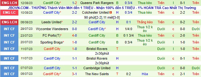 Nhận định, soi kèo Leicester City vs Cardiff City, 21h00 ngày 19/8 - Ảnh 3