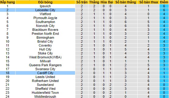 Nhận định, soi kèo Leicester City vs Cardiff City, 21h00 ngày 19/8 - Ảnh 4