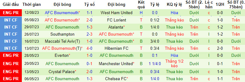Nhận định, soi kèo Liverpool vs Bournemouth, 21h00 ngày 19/8 - Ảnh 2