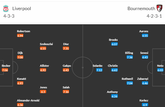 Nhận định, soi kèo Liverpool vs Bournemouth, 21h00 ngày 19/8 - Ảnh 4