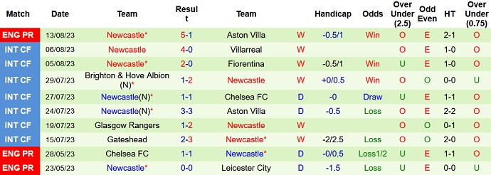 Nhận định, soi kèo Man City vs Newcastle, 02h00 ngày 20/8 - Ảnh 2