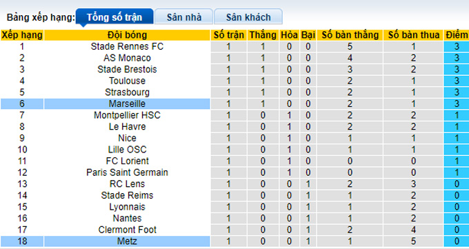Nhận định, soi kèo Metz vs Marseille, 02h00 ngày 19/8 - Ảnh 4