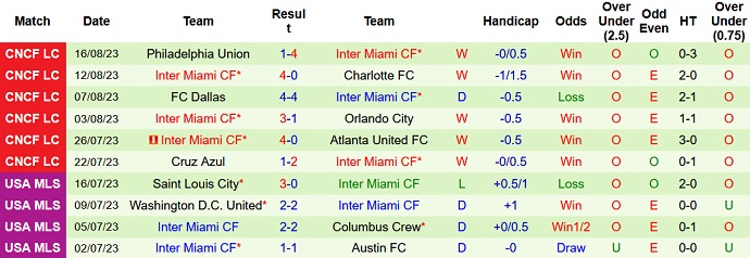 Nhận định, soi kèo Nashville vs Inter Miami, 08h10 ngày 20/8 - Ảnh 2