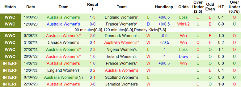 Nhận định, soi kèo nữ Thụy Điển vs nữ Australia, 15h ngày 19/8 - Ảnh 2
