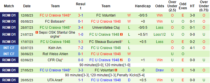 Nhận định, soi kèo Petrolul Ploiesti vs U Craiova 1948, 22h30 ngày 18/8 - Ảnh 2