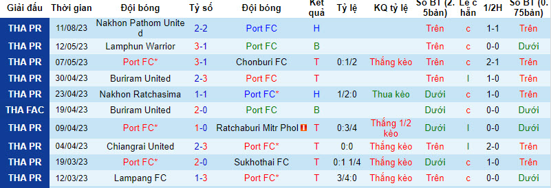 Nhận định, soi kèo Port FC vs Police Tero, 20h00 ngày 18/8 - Ảnh 1