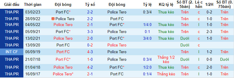 Nhận định, soi kèo Port FC vs Police Tero, 20h00 ngày 18/8 - Ảnh 3