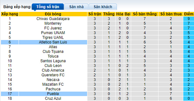 Nhận định, soi kèo Puebla vs San Luis, 10h06 ngày 19/8 - Ảnh 4