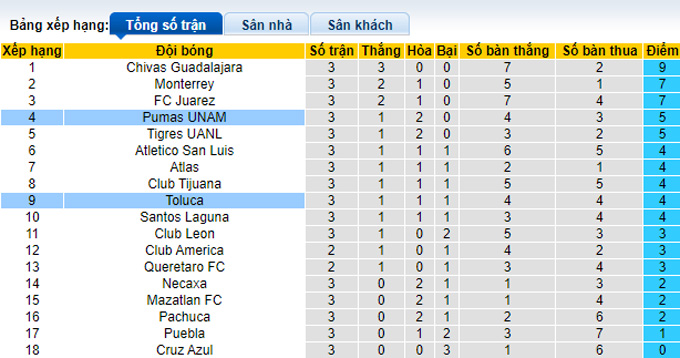 Nhận định, soi kèo Pumas UNAM vs Toluca, 10h00 ngày 19/8 - Ảnh 4