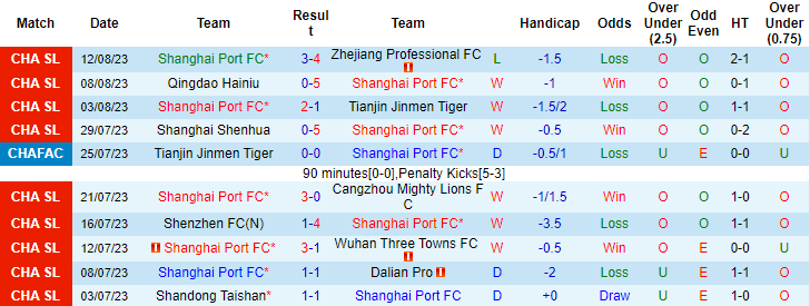 Nhận định, soi kèo Shanghai Port vs Meizhou Hakka, 18h35 ngày 18/8 - Ảnh 1